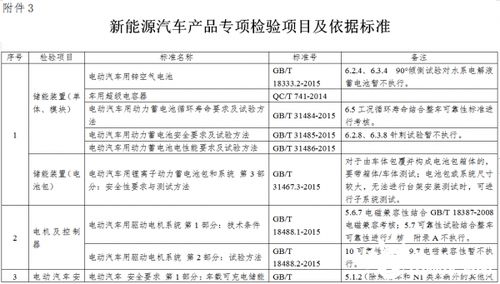 解讀《新能源汽車生產(chǎn)企業(yè)及產(chǎn)品準(zhǔn)入管理規(guī)定》的企業(yè)管理要求